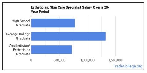 Aesthetician salary in England